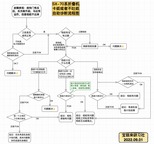 SX-70系折叠机卡纸/不吐纸自助诊断流程