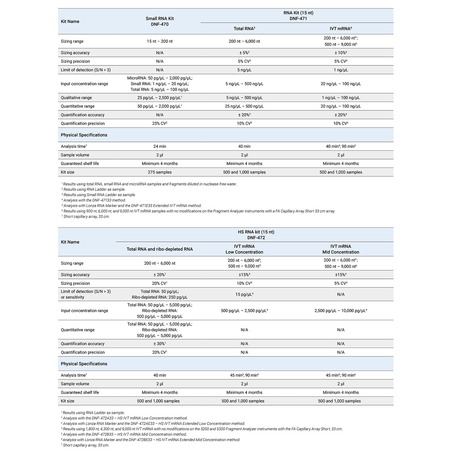 安捷伦Agilent 片段分析仪系统 RNA 试剂盒 DNF-471-0500 DNF-472-0500-5