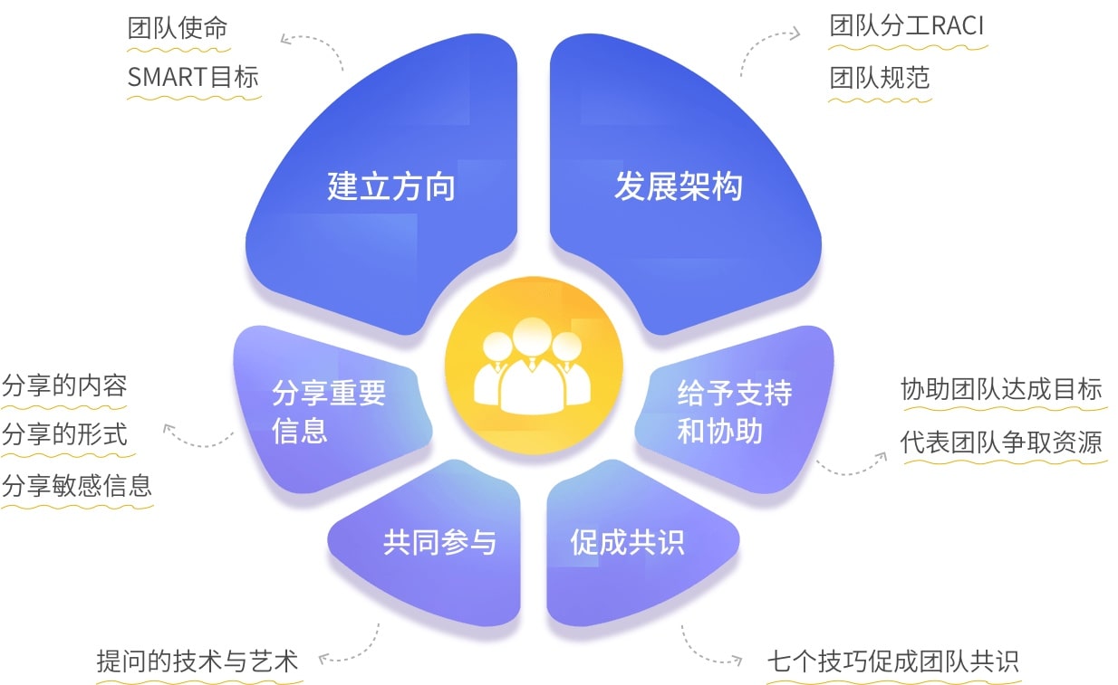 打造高效团队-高效团队建设-ddi英跃|领导力在线课程