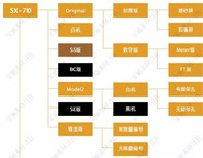 呕心整理，一张图告诉你SX-70系经典款宝丽来相机都有哪些机型。